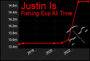 Total Graph of Justin Is