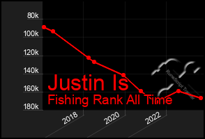 Total Graph of Justin Is