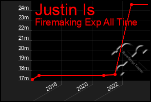 Total Graph of Justin Is