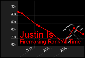 Total Graph of Justin Is