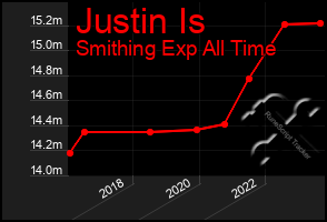 Total Graph of Justin Is