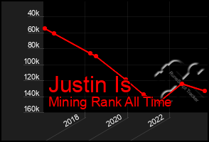 Total Graph of Justin Is