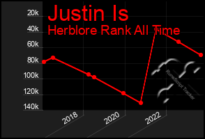 Total Graph of Justin Is