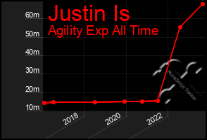 Total Graph of Justin Is