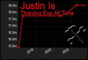 Total Graph of Justin Is