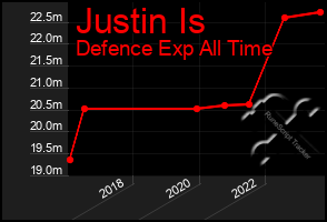 Total Graph of Justin Is