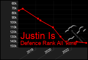 Total Graph of Justin Is