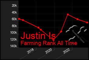 Total Graph of Justin Is