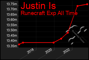 Total Graph of Justin Is