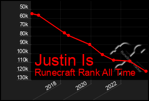 Total Graph of Justin Is