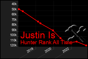 Total Graph of Justin Is