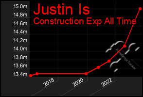 Total Graph of Justin Is