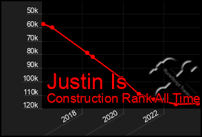 Total Graph of Justin Is