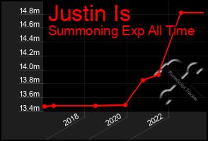 Total Graph of Justin Is