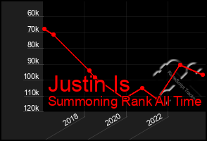 Total Graph of Justin Is