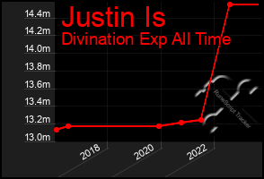 Total Graph of Justin Is