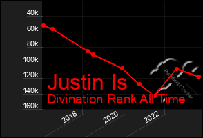 Total Graph of Justin Is