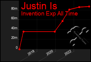 Total Graph of Justin Is