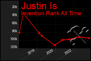 Total Graph of Justin Is