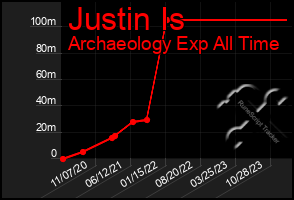 Total Graph of Justin Is