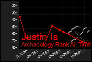 Total Graph of Justin Is