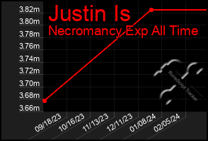 Total Graph of Justin Is