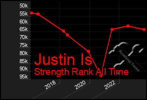 Total Graph of Justin Is