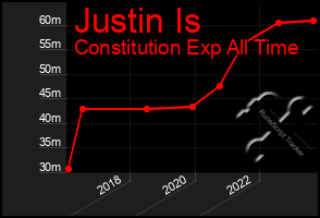 Total Graph of Justin Is