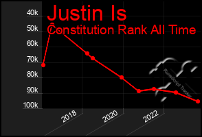 Total Graph of Justin Is