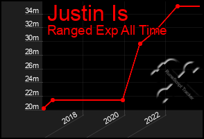 Total Graph of Justin Is