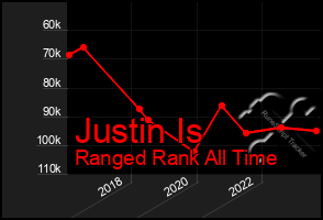 Total Graph of Justin Is