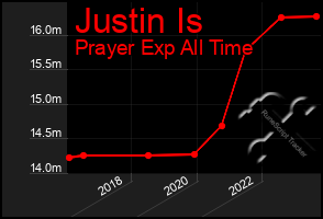 Total Graph of Justin Is