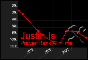 Total Graph of Justin Is