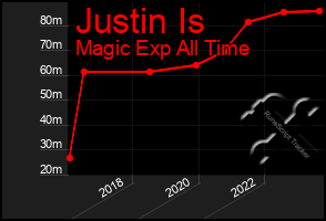 Total Graph of Justin Is