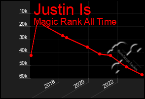 Total Graph of Justin Is