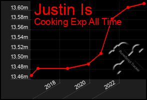 Total Graph of Justin Is