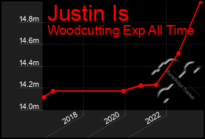 Total Graph of Justin Is