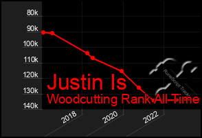 Total Graph of Justin Is