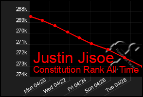 Total Graph of Justin Jisoe