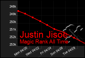 Total Graph of Justin Jisoe