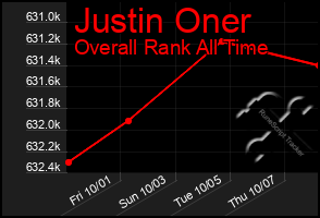 Total Graph of Justin Oner