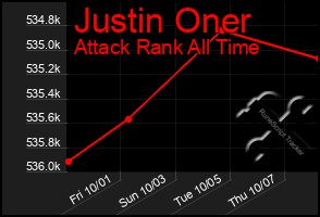 Total Graph of Justin Oner