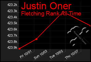 Total Graph of Justin Oner