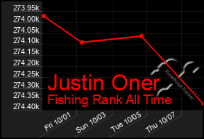 Total Graph of Justin Oner