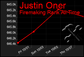 Total Graph of Justin Oner