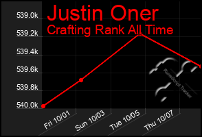 Total Graph of Justin Oner