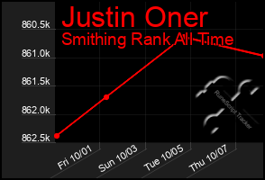 Total Graph of Justin Oner