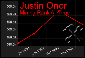 Total Graph of Justin Oner