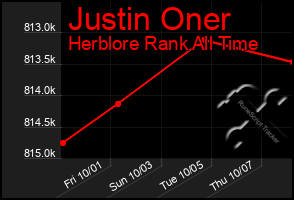 Total Graph of Justin Oner