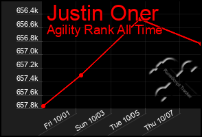 Total Graph of Justin Oner